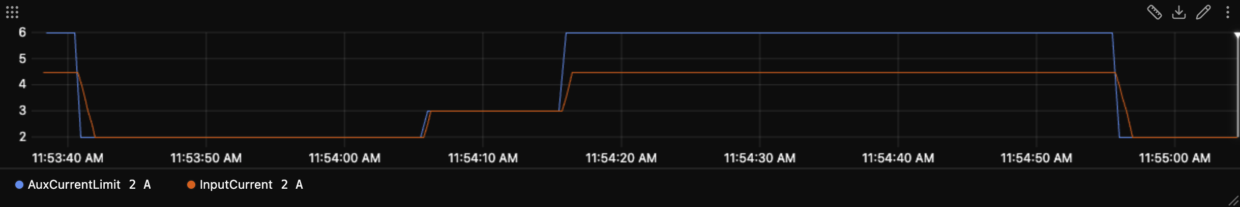 A plot panel in the Zelos app showing about eighty seconds of a recording: the allowance sitting at 2 A, stepping to 3 A, then to 6 A for the drive leg, then back to 2 A, with the draw tracking it.