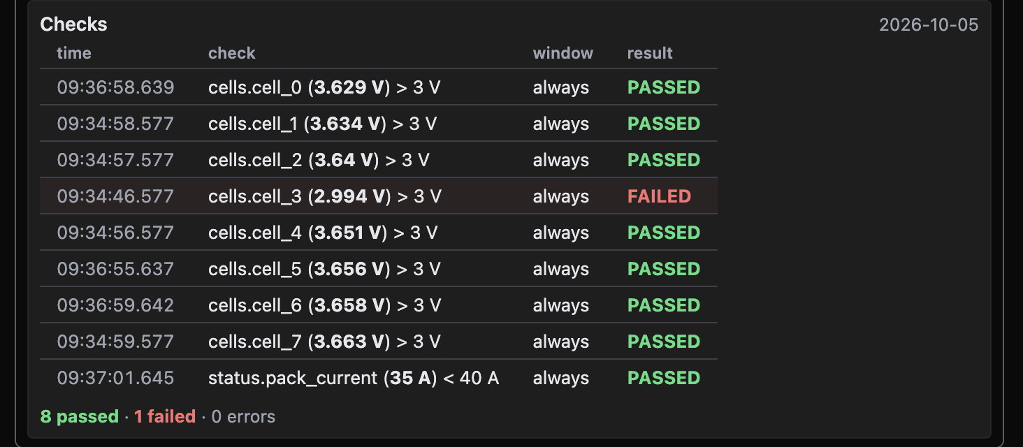 The board: nine rows with time, check, window and result. cell_3 is FAILED with 2.994 V. The rest passed.