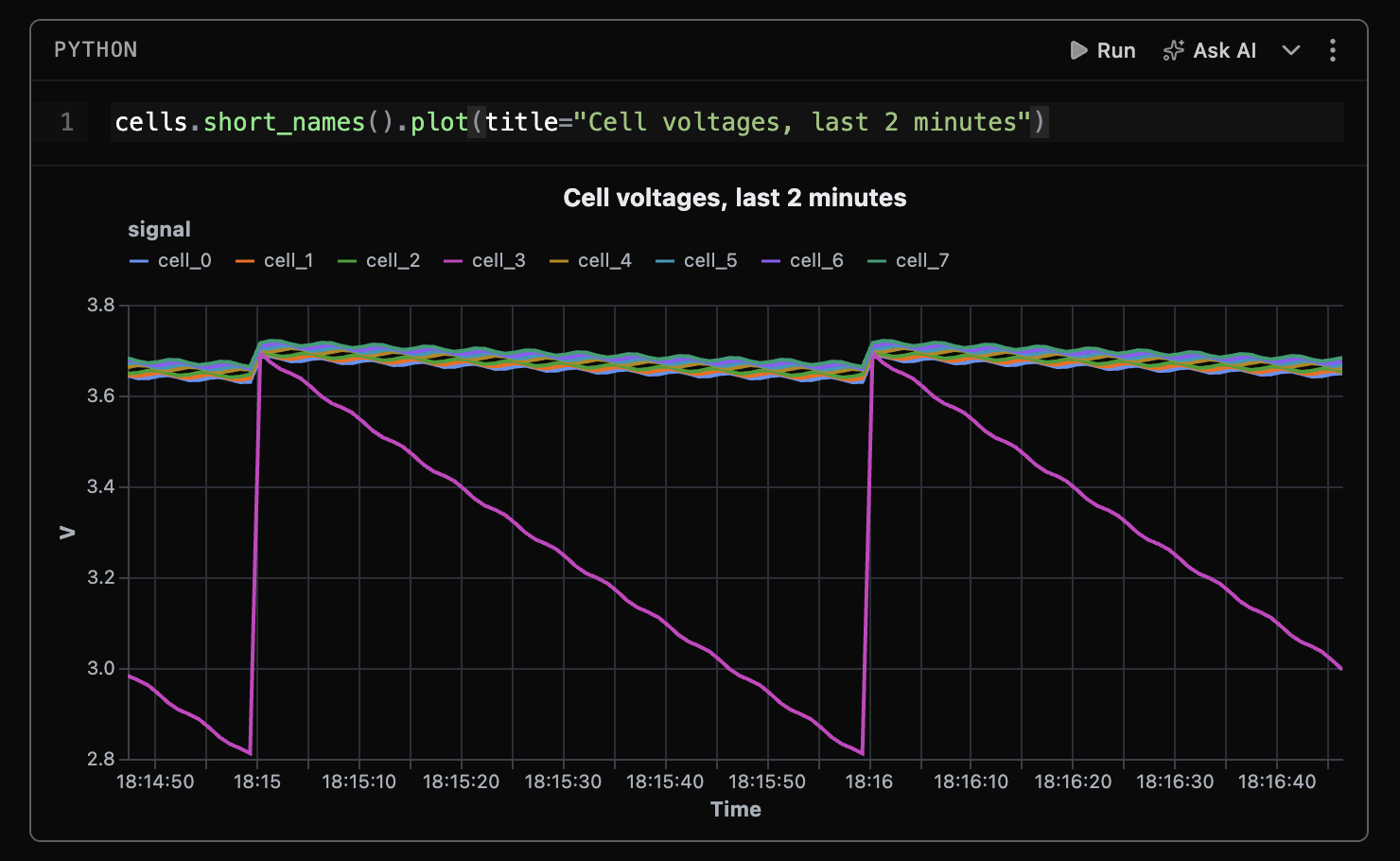 The chart: seven cell voltages in a tight band near 3.7 V, and cell_3 sliding to about 2.8 V each minute.