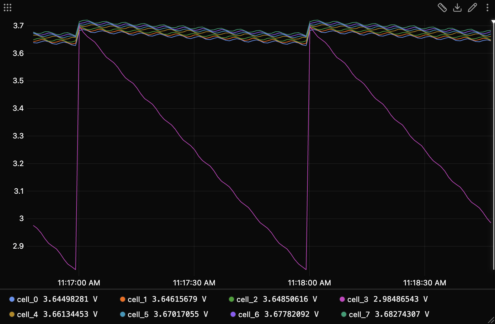 The saved file in the app: eight cell voltages on one plot, with cell_3 sliding below 3.0 V once a minute and ending slightly under 3.0 V at the right edge.