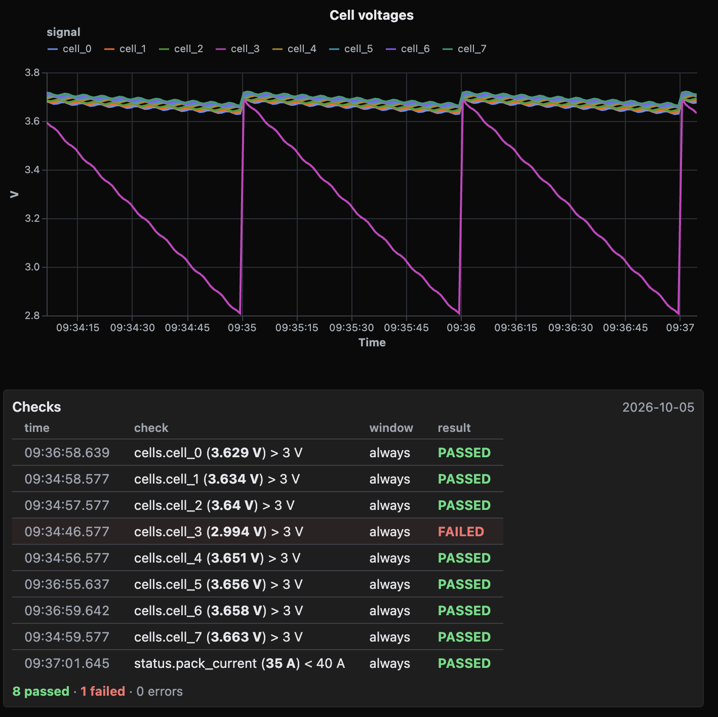 The chart above the board with the code hidden. The first dip under 3.0 V on the chart falls at the time on the red row.