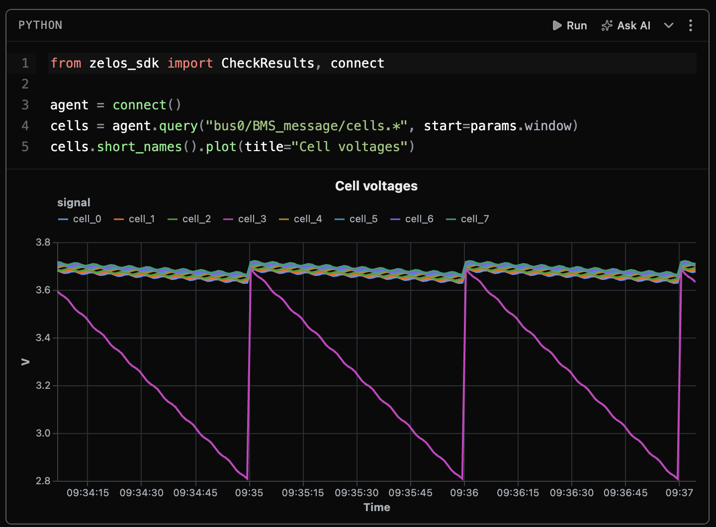 The chart cell: seven cell voltages near 3.7 V, and cell_3 sliding to about 2.8 V once a minute.