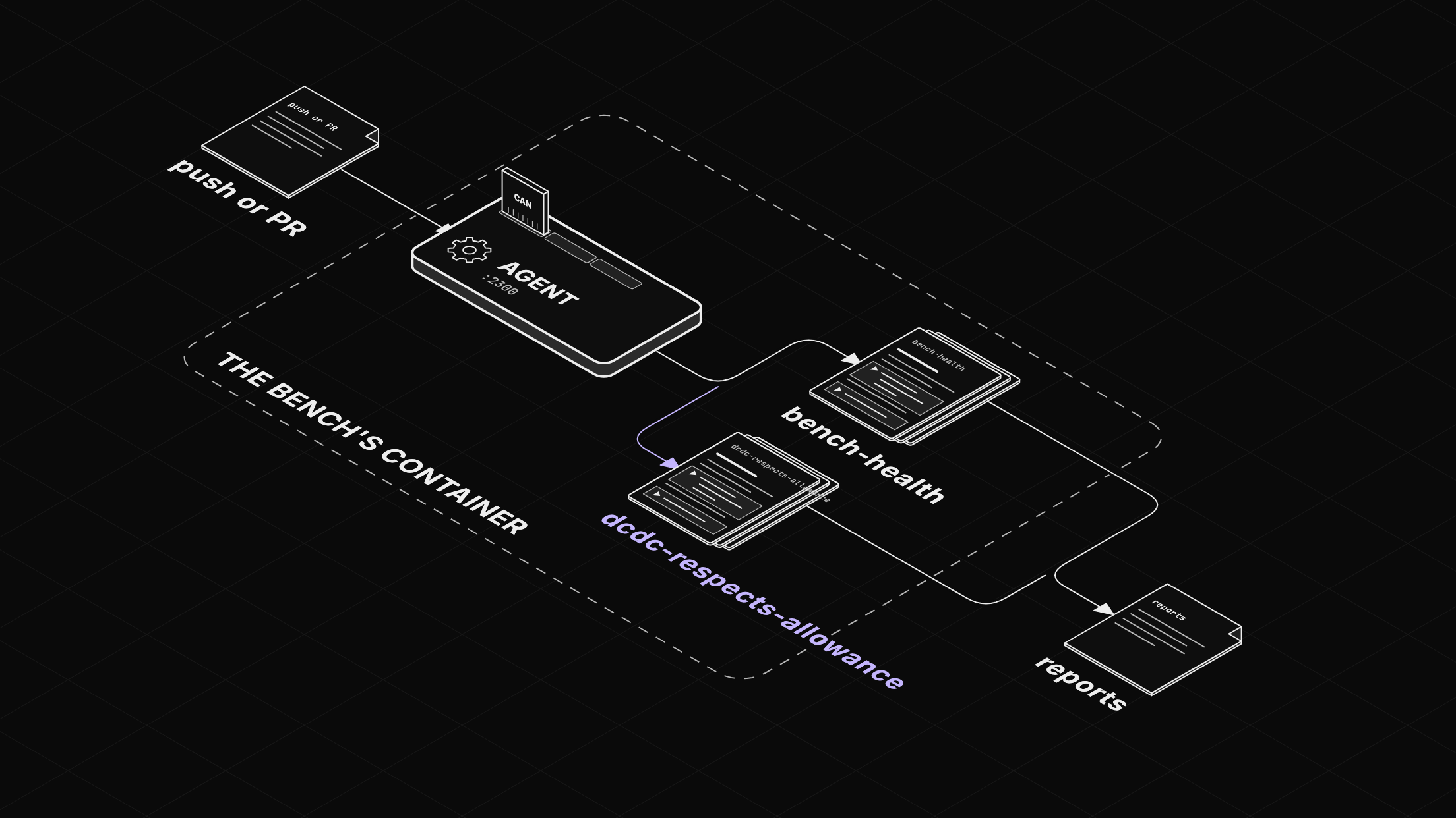 A pipeline. A push or pull request that touches the bench runs two notebooks, bench-health and dcdc-respects-allowance, on the agent in the bench's container, and the run keeps their reports.