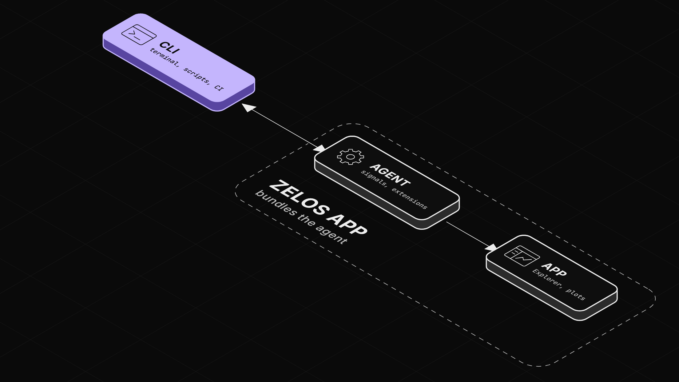 The CLI in violet talks to the agent; the agent and the app sit together inside the Zelos app.