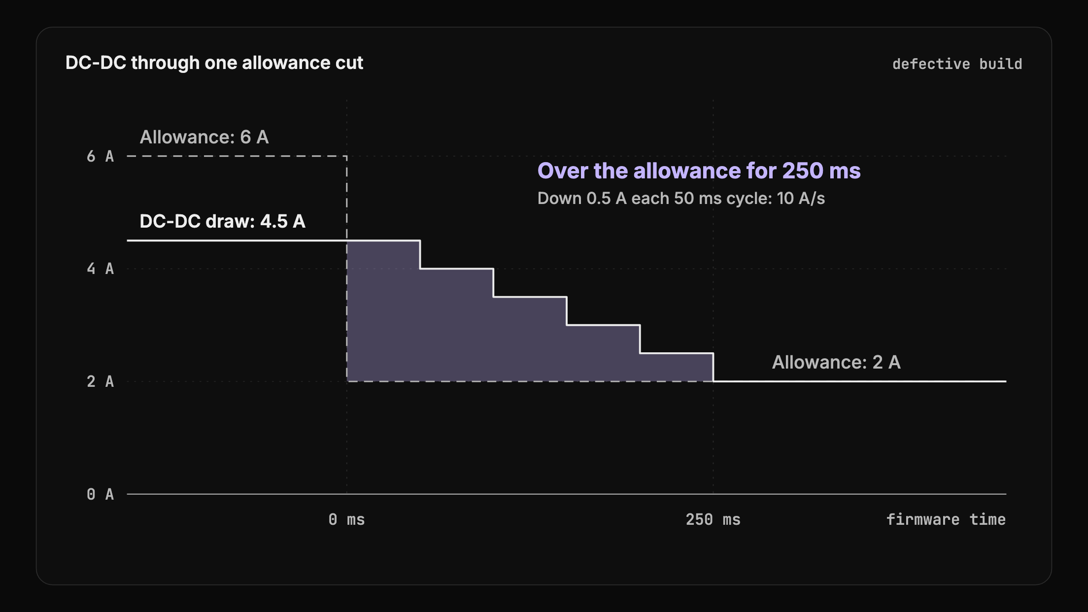 A plot in firmware time: the allowance from the BMS drops from 6 A to 2 A at 0 ms. The DC-DC draw, at 4.5 A, steps down 0.5 A each 50 ms cycle, 10 A/s, and stays over the new allowance until 250 ms. The overdraw is shaded.
