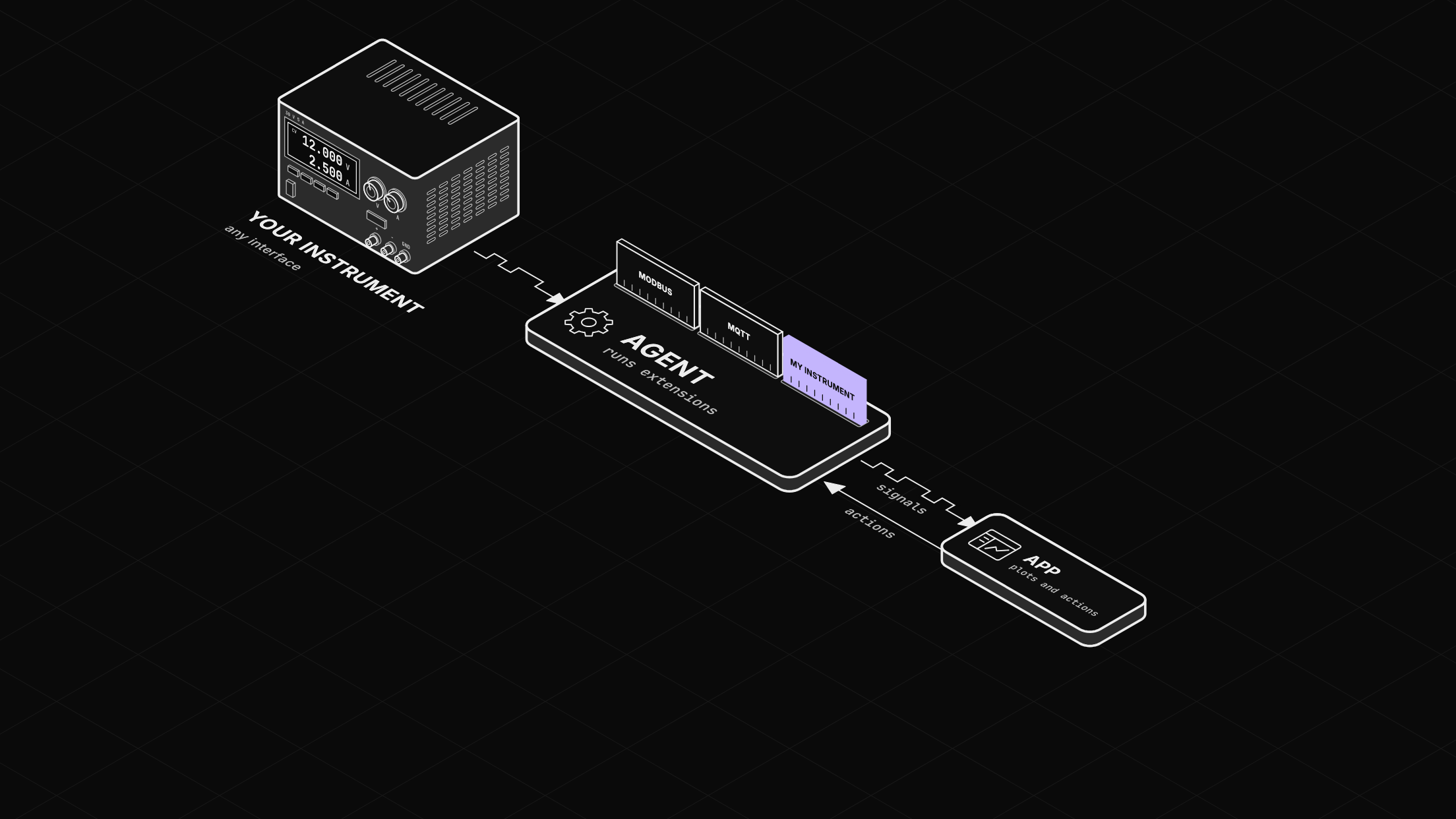 A bench supply wired to the agent. The agent holds two other extension cards and a violet one for My Instrument. Signals flow to the app; actions flow back.