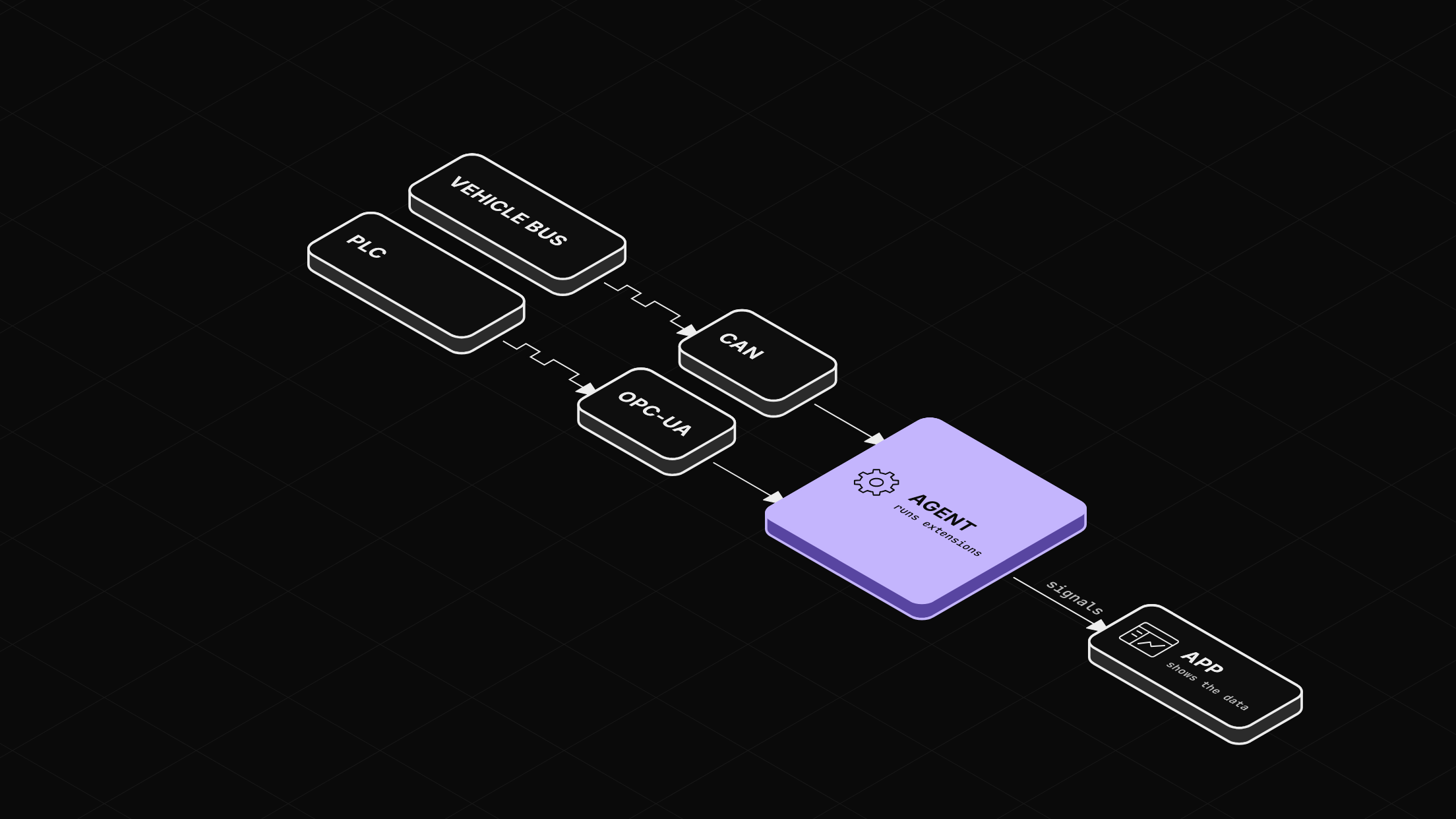 Two devices, each wired to its extension: a vehicle bus to CAN and a PLC to OPC-UA. Both extensions run in the agent, which sends signals to the app.