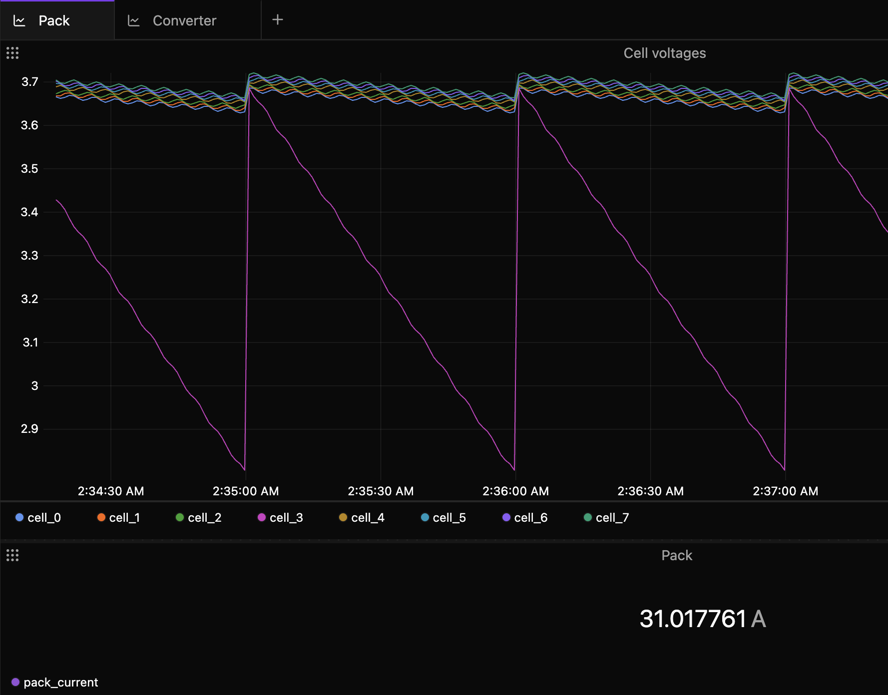 The Pack tab on live data: eight cell voltages over about three minutes, and a Value panel with the pack current.