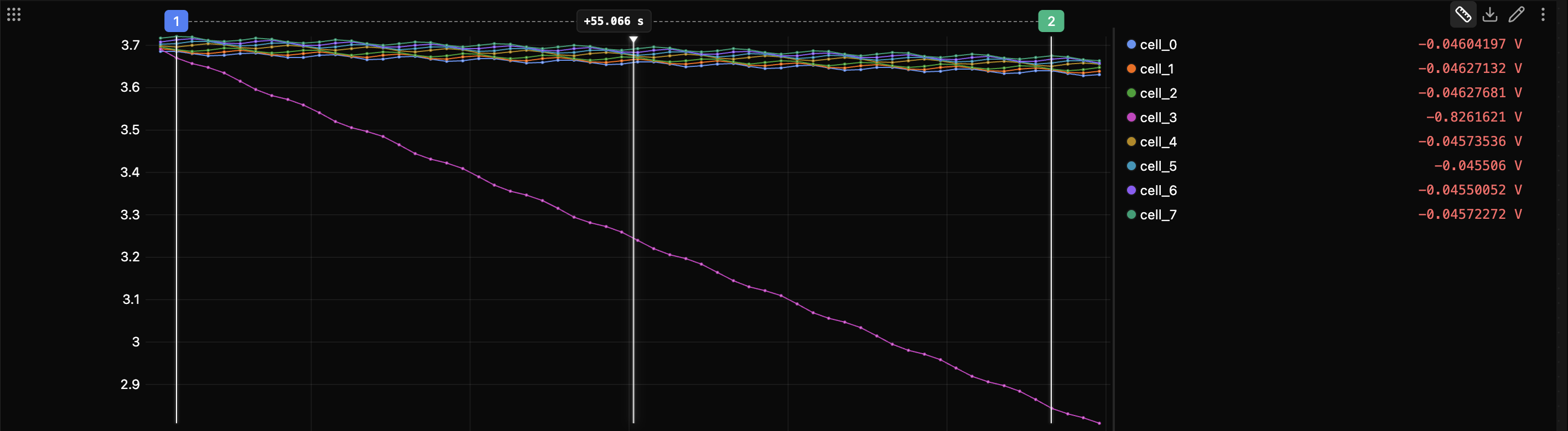 The ruler across one minute: cursors 1 and 2, a time bracket, and a signed change beside each chip, -0.826 V for cell_3.