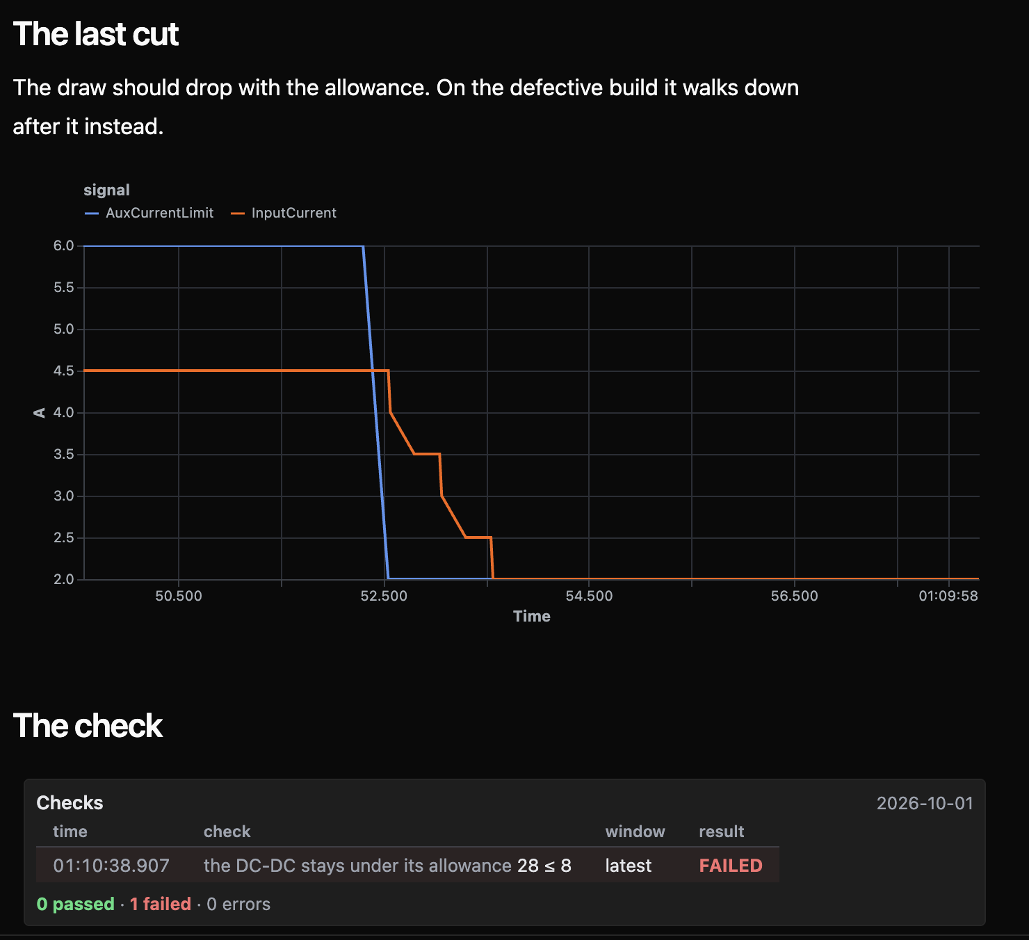 The dcdc-respects-allowance notebook open in the Zelos app with its code hidden: a section called The last cut with a chart of AuxCurrentLimit dropping from 6 A to 2 A and InputCurrent stepping down after it, then a section called The check with a Checks board showing one row, the DC-DC stays under its allowance, 28 ≤ 8, FAILED.