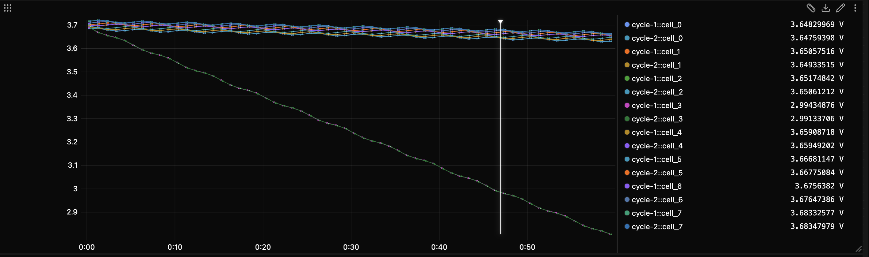 Both runs in relative time with the cursor near 47 s: the weak cell's two lines coincide, and its two chips read 2.994 V and 2.991 V.