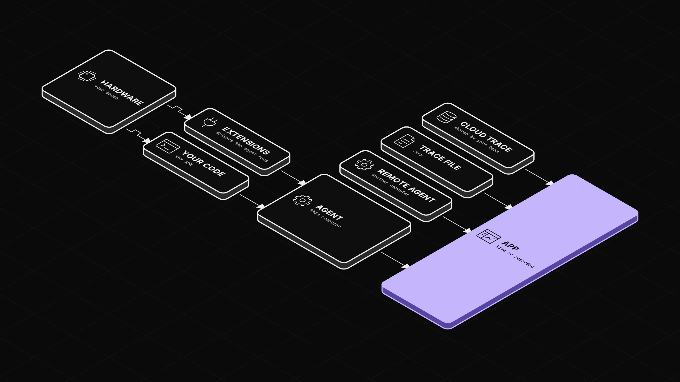 Hardware feeds the agent on this computer through extensions or your own code. The agent, a remote agent, a trace file and a cloud trace all feed the app.