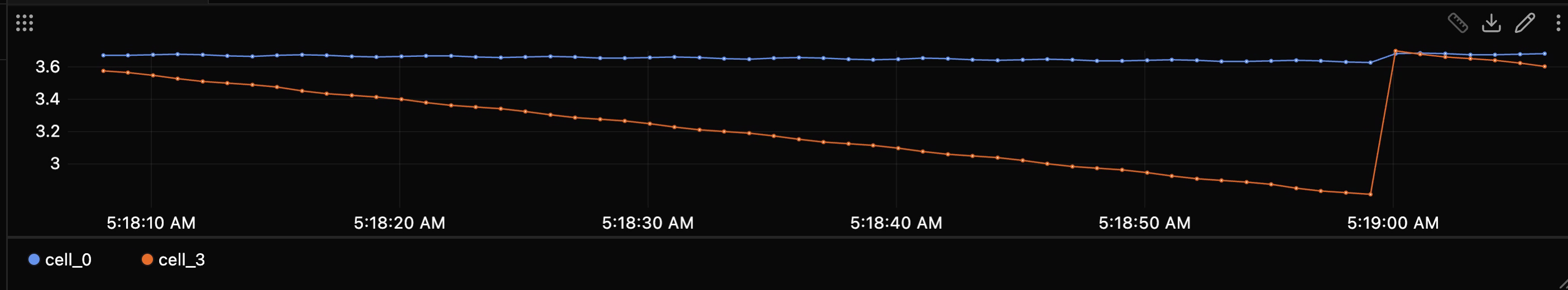 A plot of cell_0 holding near 3.65 V and cell_3 sliding toward 2.85 V.