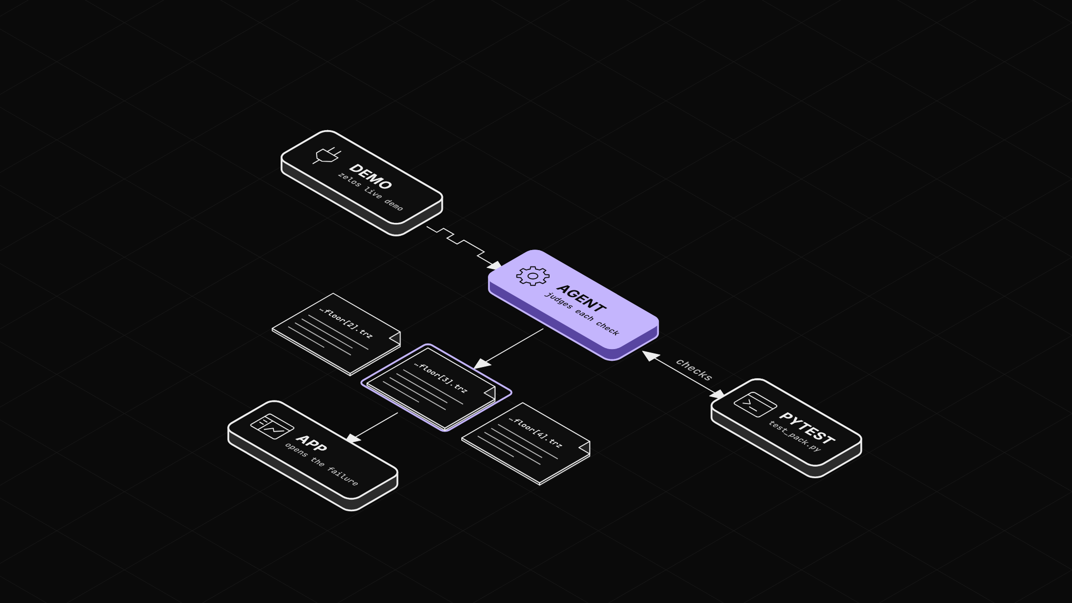 A DEMO tile for zelos live demo sends signals to the agent. pytest sends checks to the agent and gets verdicts back. The agent writes one trace per test, and the failing test's trace opens in the app.