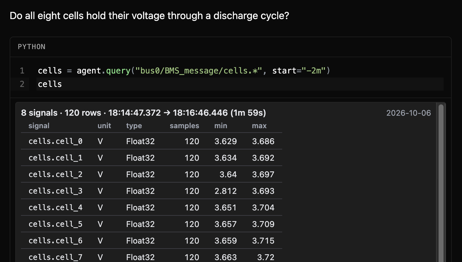 The query's summary table: eight cell signals in volts, about 120 samples each. One minimum sits far below the rest.