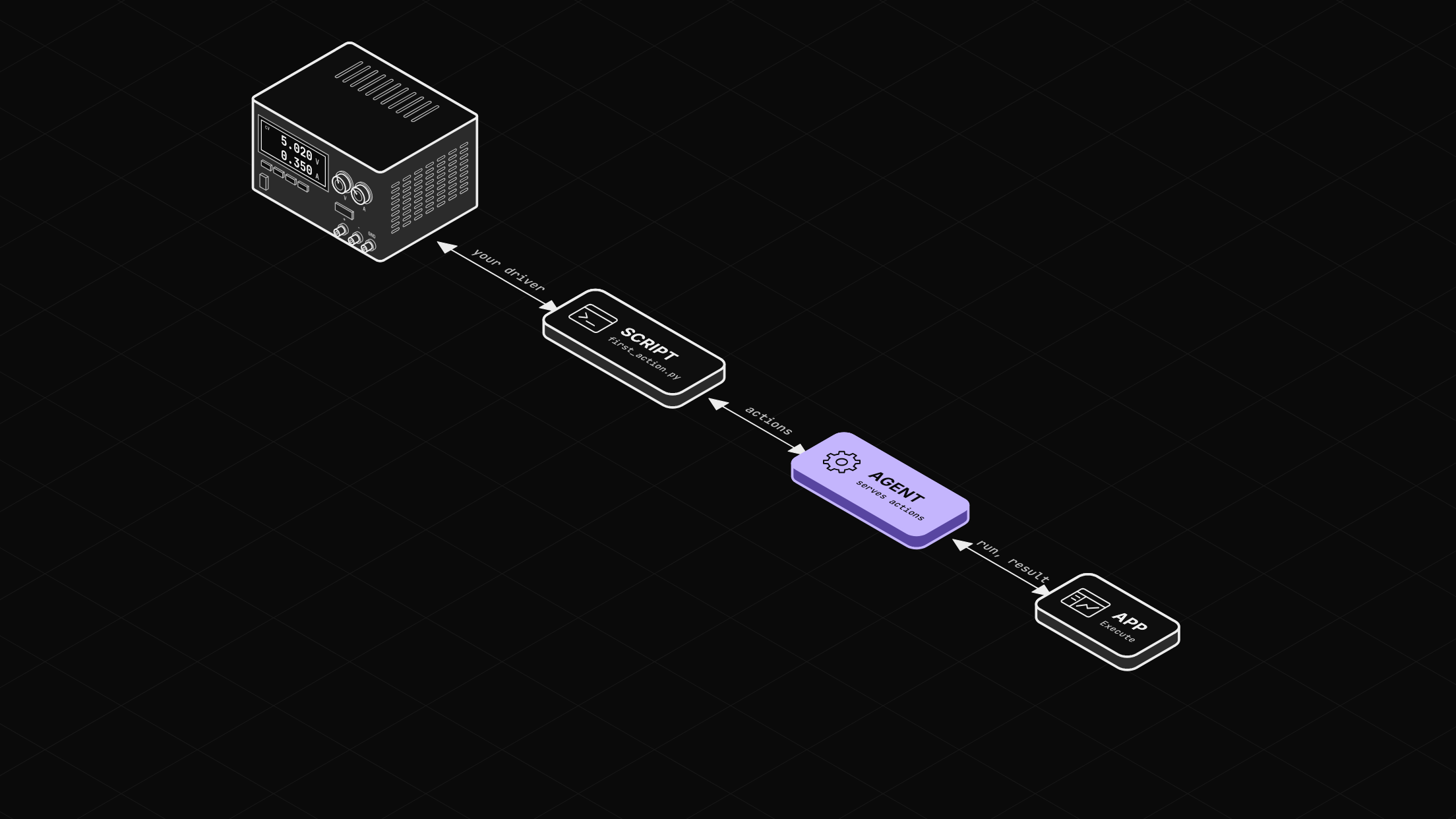 A bench supply linked to a script, the script linked to the agent, and the agent linked to the app.