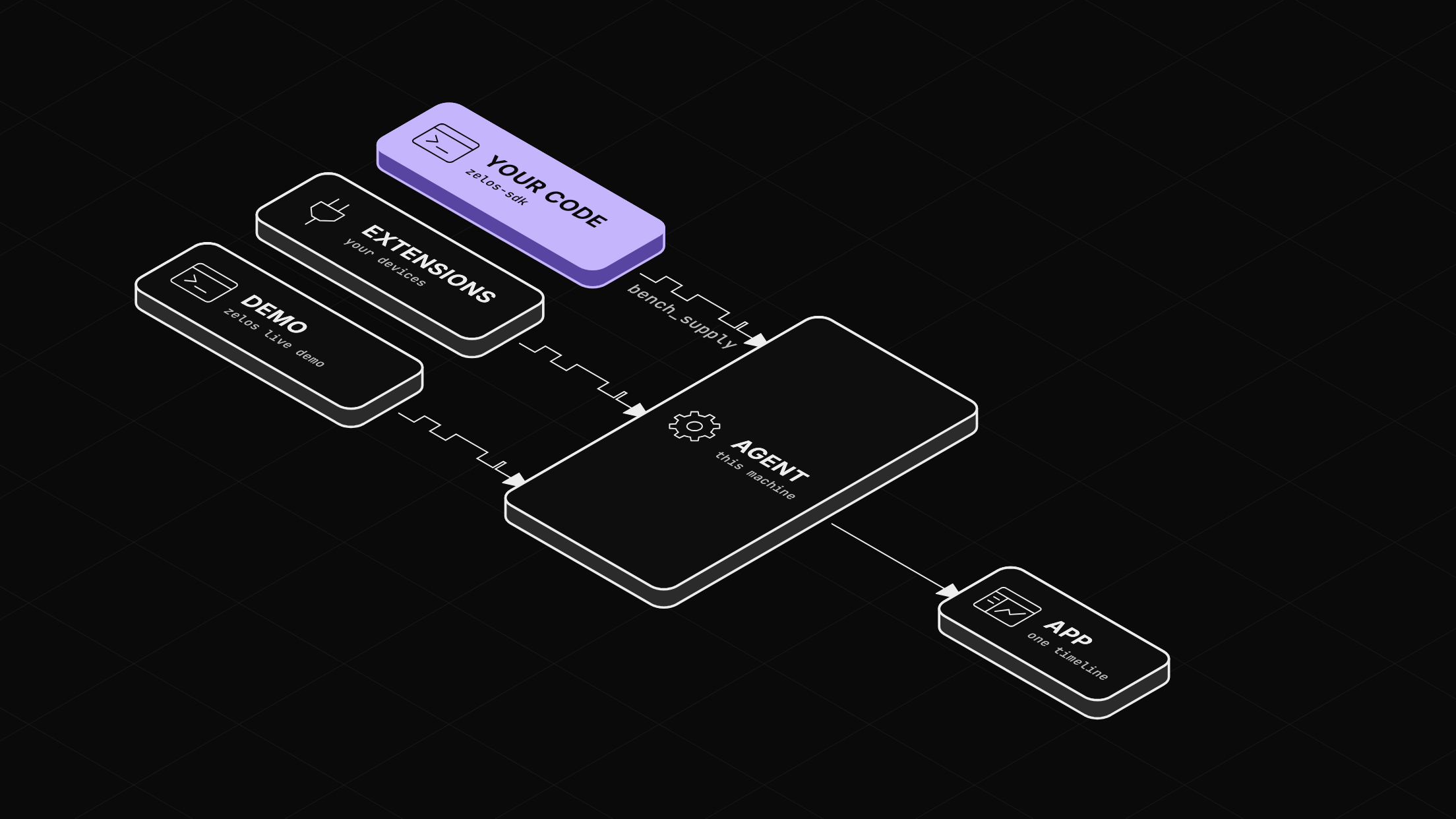 Three tiles, Your code, Extensions and Demo, each sending a signal into one Agent tile, which feeds the App.