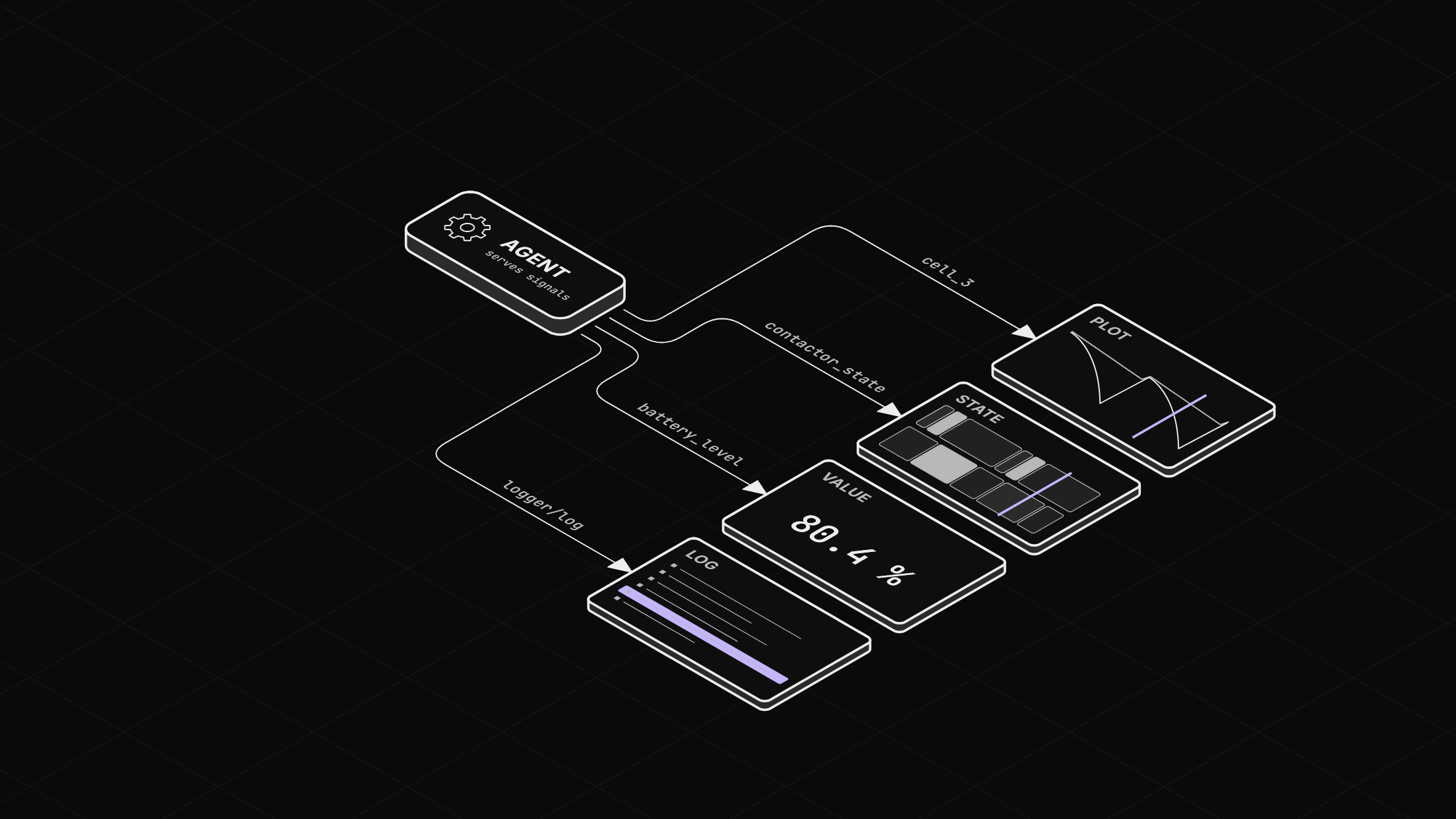 The agent serving four signals, each into the panel that suits it: cell_3 into a plot, contactor_state into state bands, battery_level into a large value and logger/log into a log.