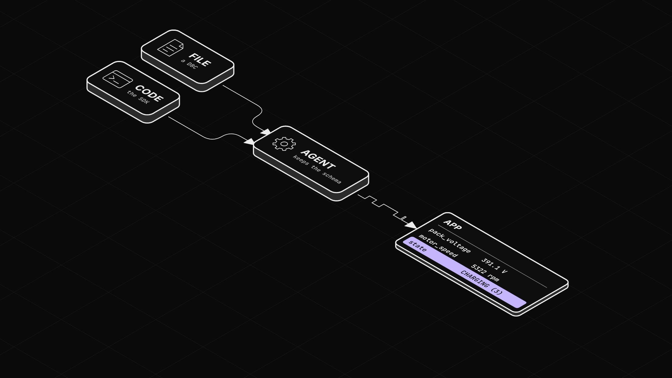 A File tile (a DBC) and a Code tile (the SDK) both feed the agent, which keeps the schema; the app card reads each value with its unit, and the state by name.