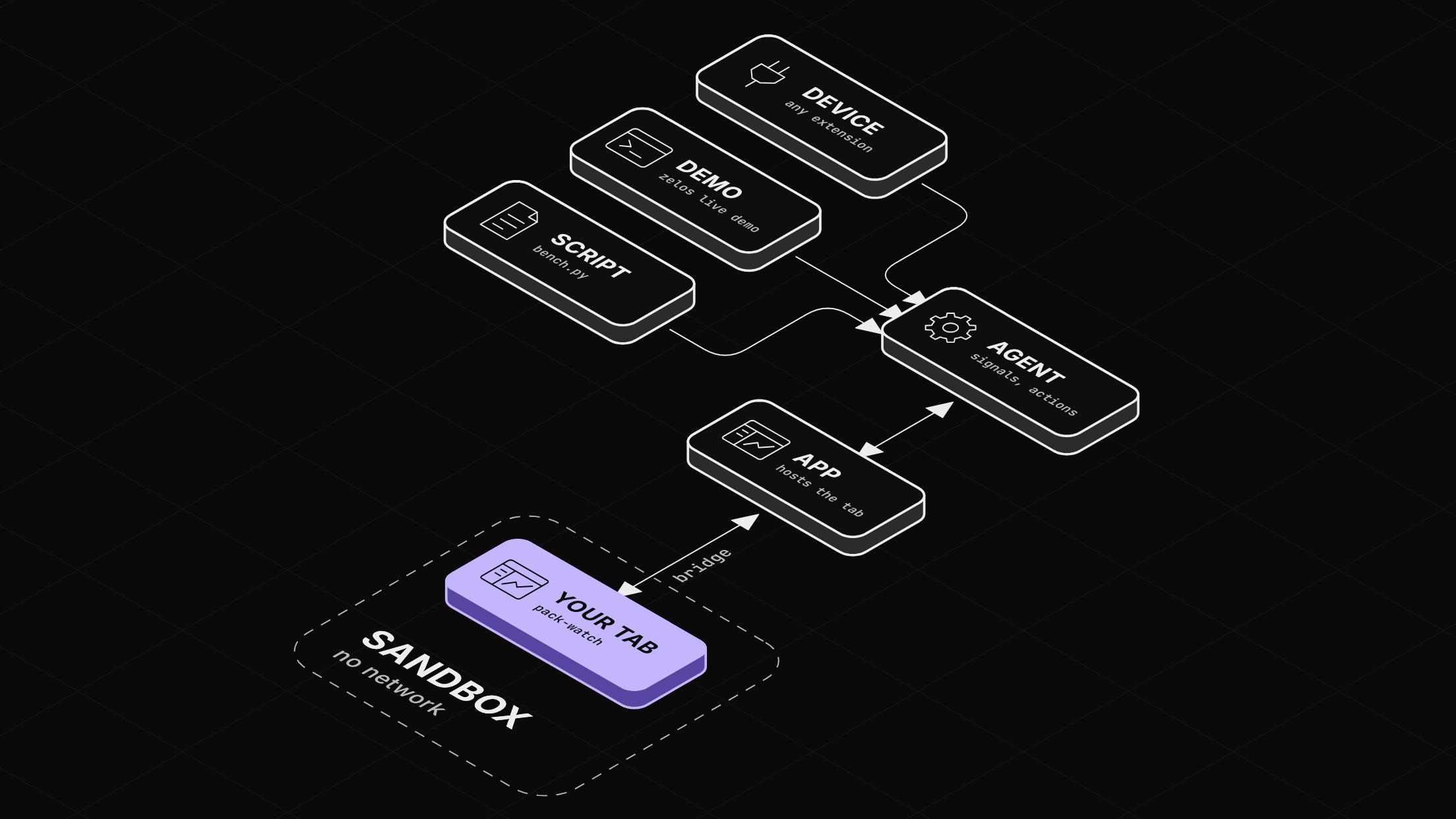 Simulated data, a script and any extension feed the agent; the agent serves the app; the app talks to your tab over the bridge, inside a sandbox with no network.