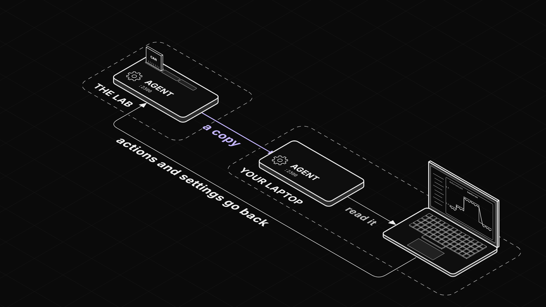 The bench agent in the lab sends a copy of everything to the agent the app runs on your laptop, where plots, checks and notebooks read it. Actions and extension settings go the other way, back to the bench.