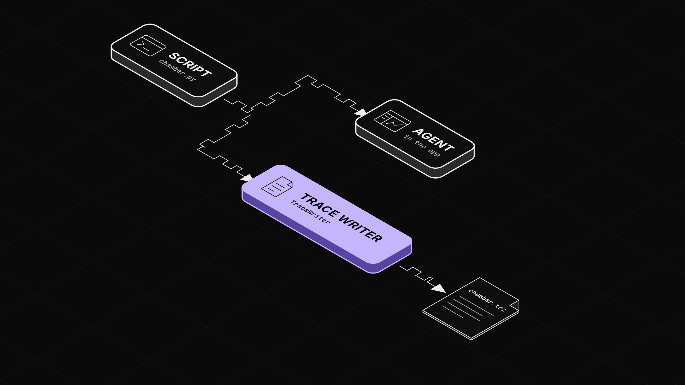 A script tile whose samples fork two ways: to the agent in the app, and through a trace writer into chamber.trz.