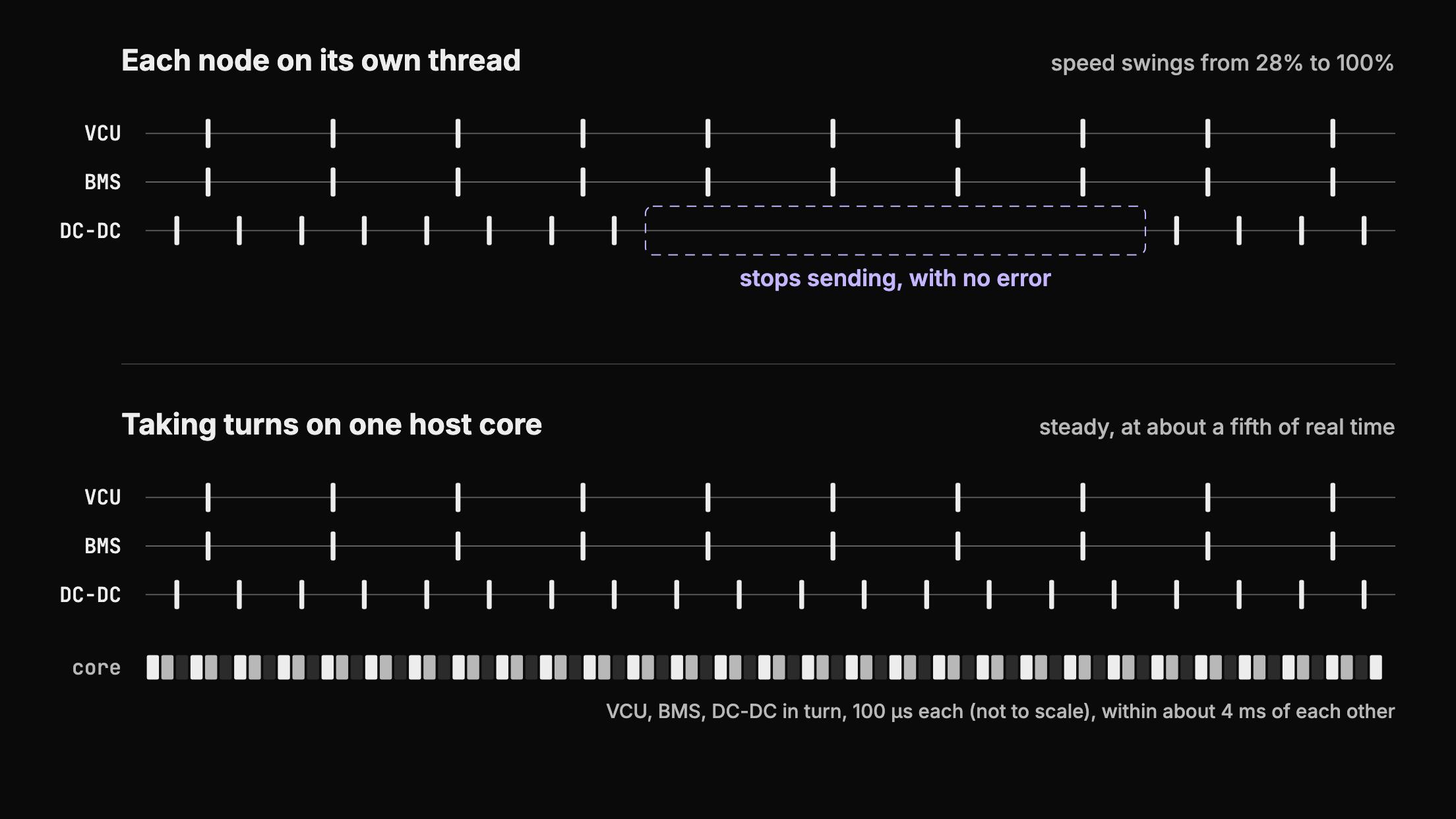 A timing diagram of the three nodes over one second of firmware time. With each node on its own thread, one node stops sending partway through with no error, and speed swings between 28% and 100% of real time. Taking turns on one host core, each node runs for 100 µs in turn, every node keeps sending, and the bench runs steadily at about a fifth of real time.