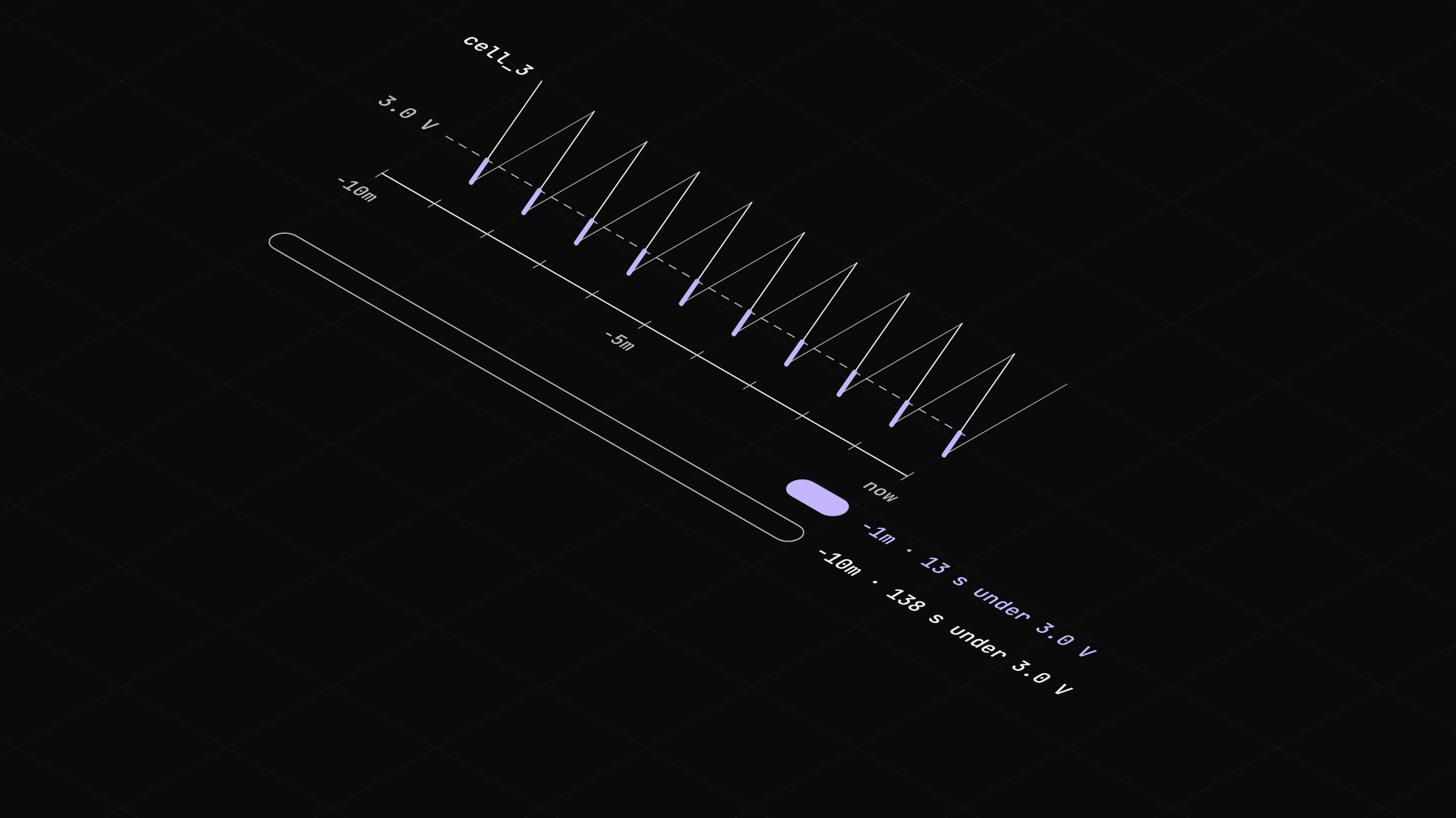 Ten minutes of cell_3's voltage drawn as a sawtooth, with the stretch under 3.0 V lit in each minute, and a one-minute and a ten-minute window under it.