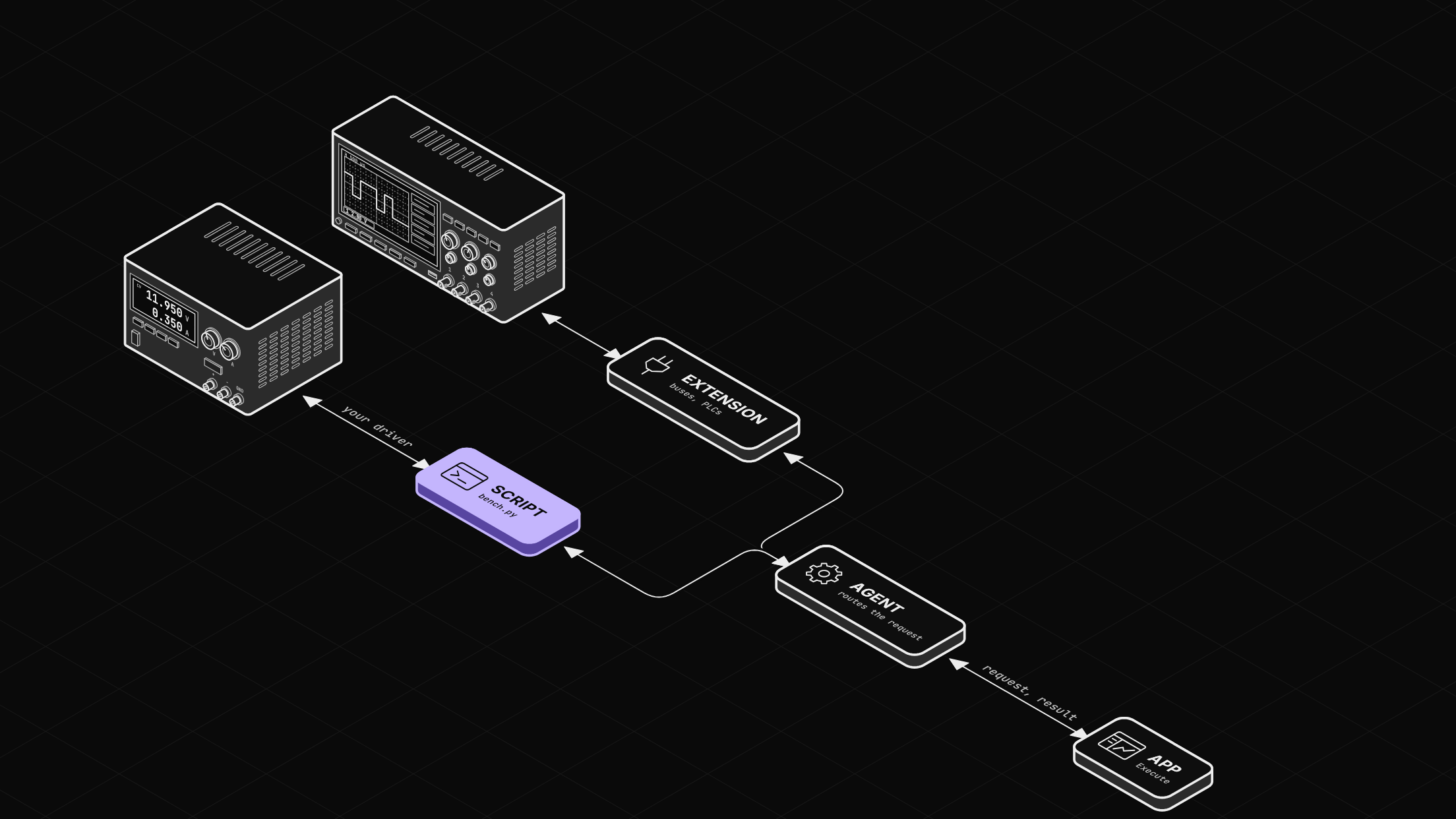 The app, the agent, an extension beside an oscilloscope and a script beside a power supply, with two-way arrows from the app through the agent to each.